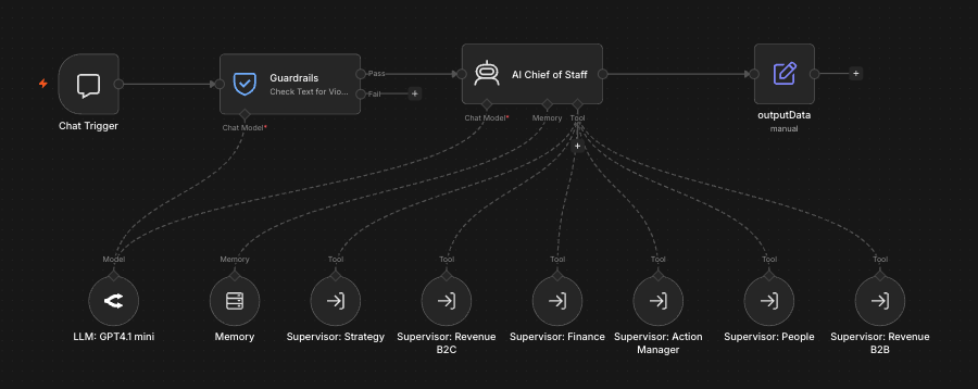 Exemplo de agente de IA no n8n — AI Chief of Staff